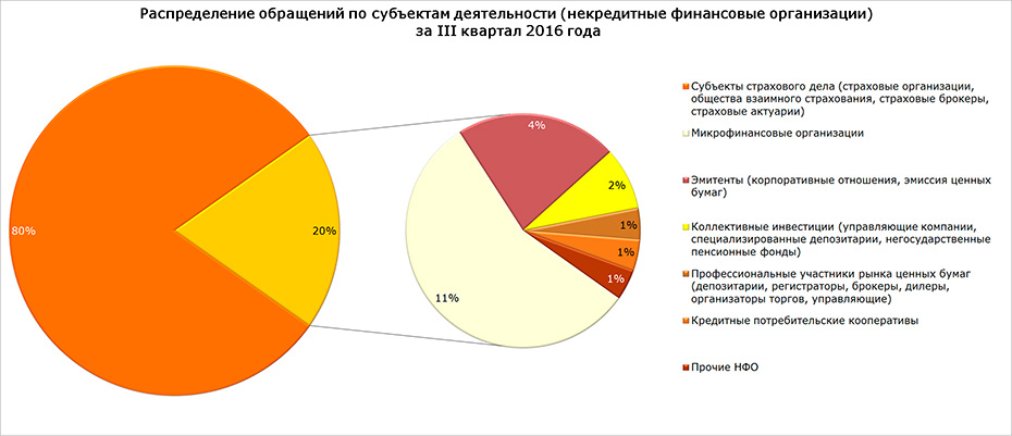 Распределение обращений по субъектам деятельности