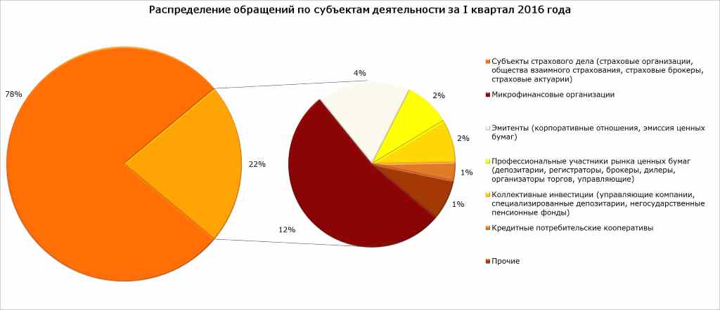 Распределение обращений по субъектам деятельности