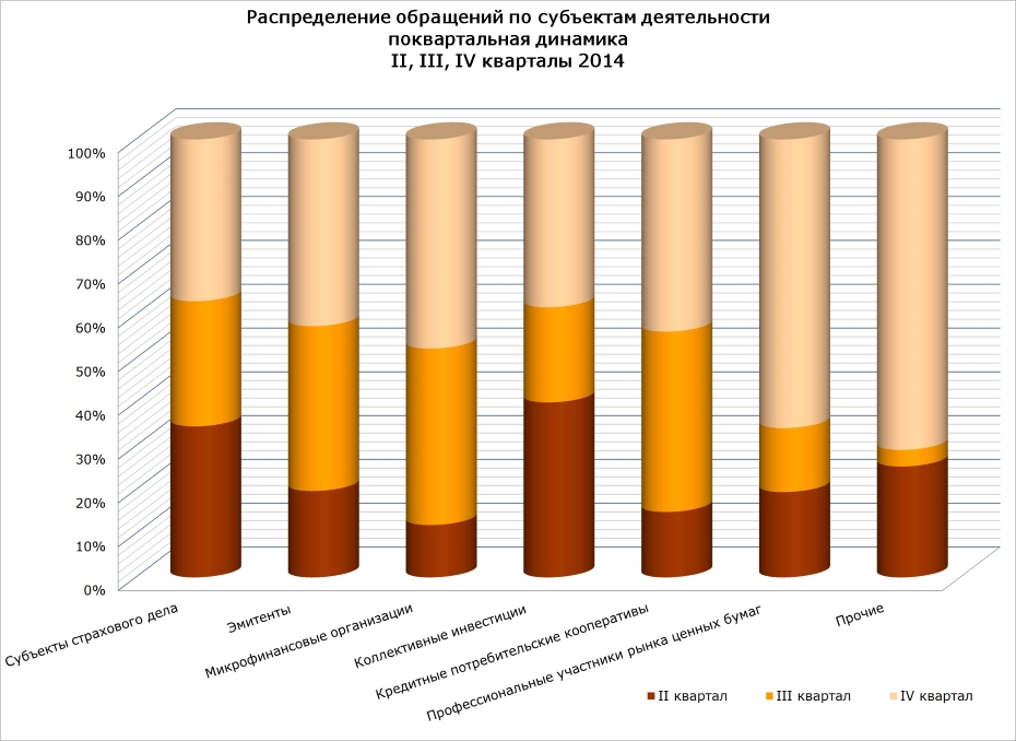 Распределение обращений по субъектам деятельности (поквартальная динамика)