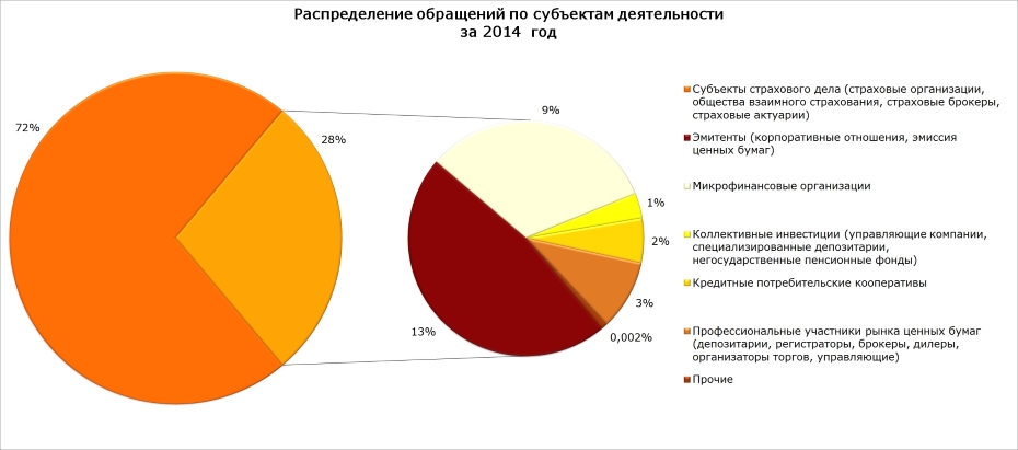 Распределение обращений по субъектам деятельности