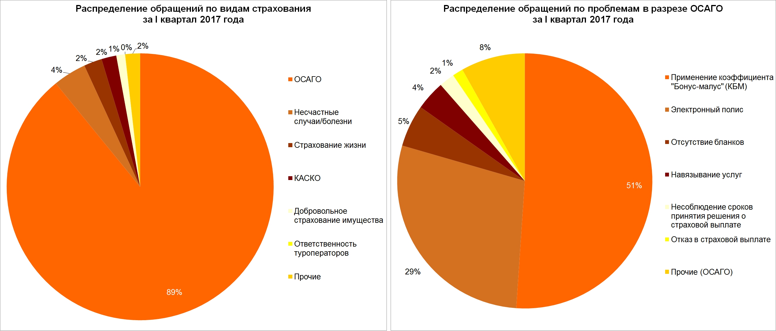 Распределение обращений по видам страхования