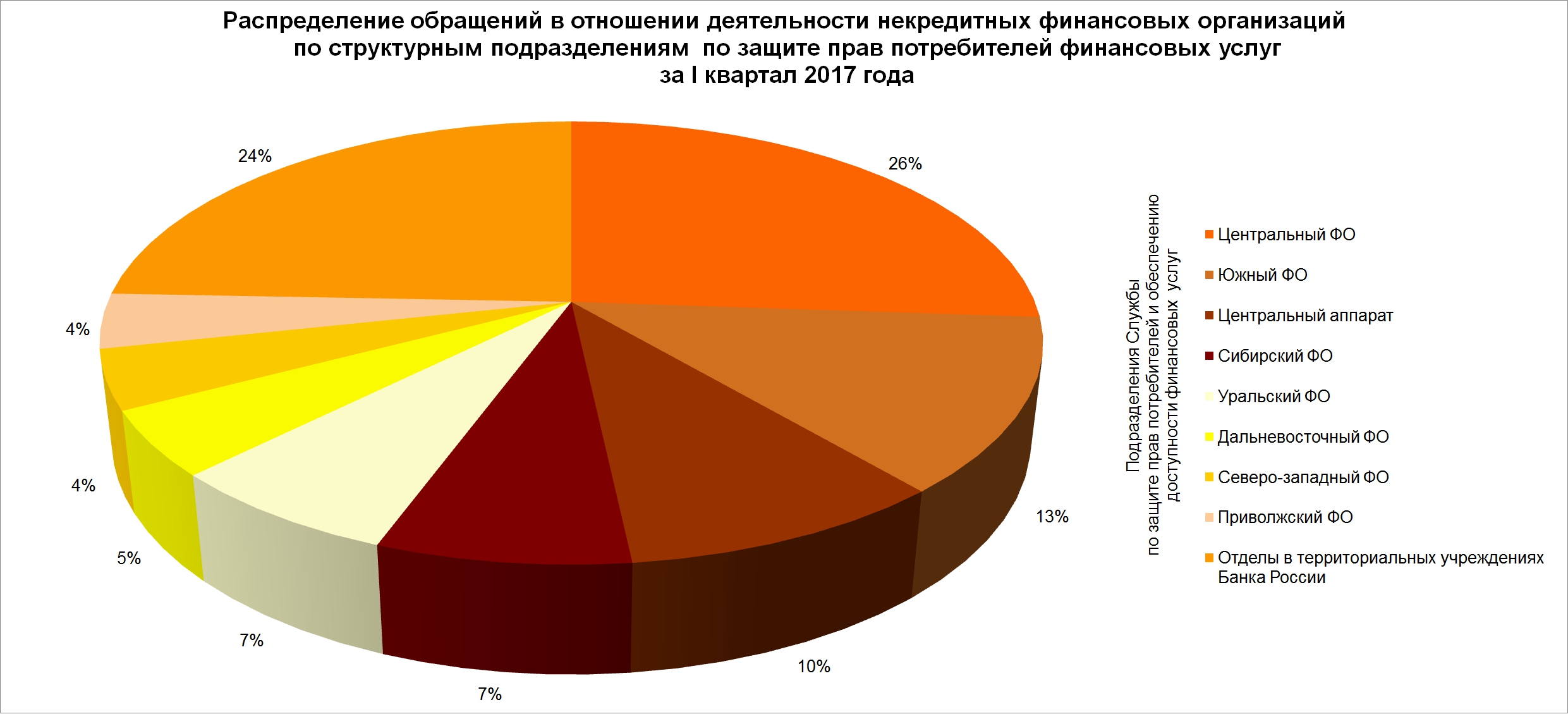 Распределение обращений по структурным подразделениям